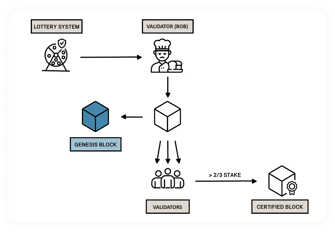 diagram of validator process