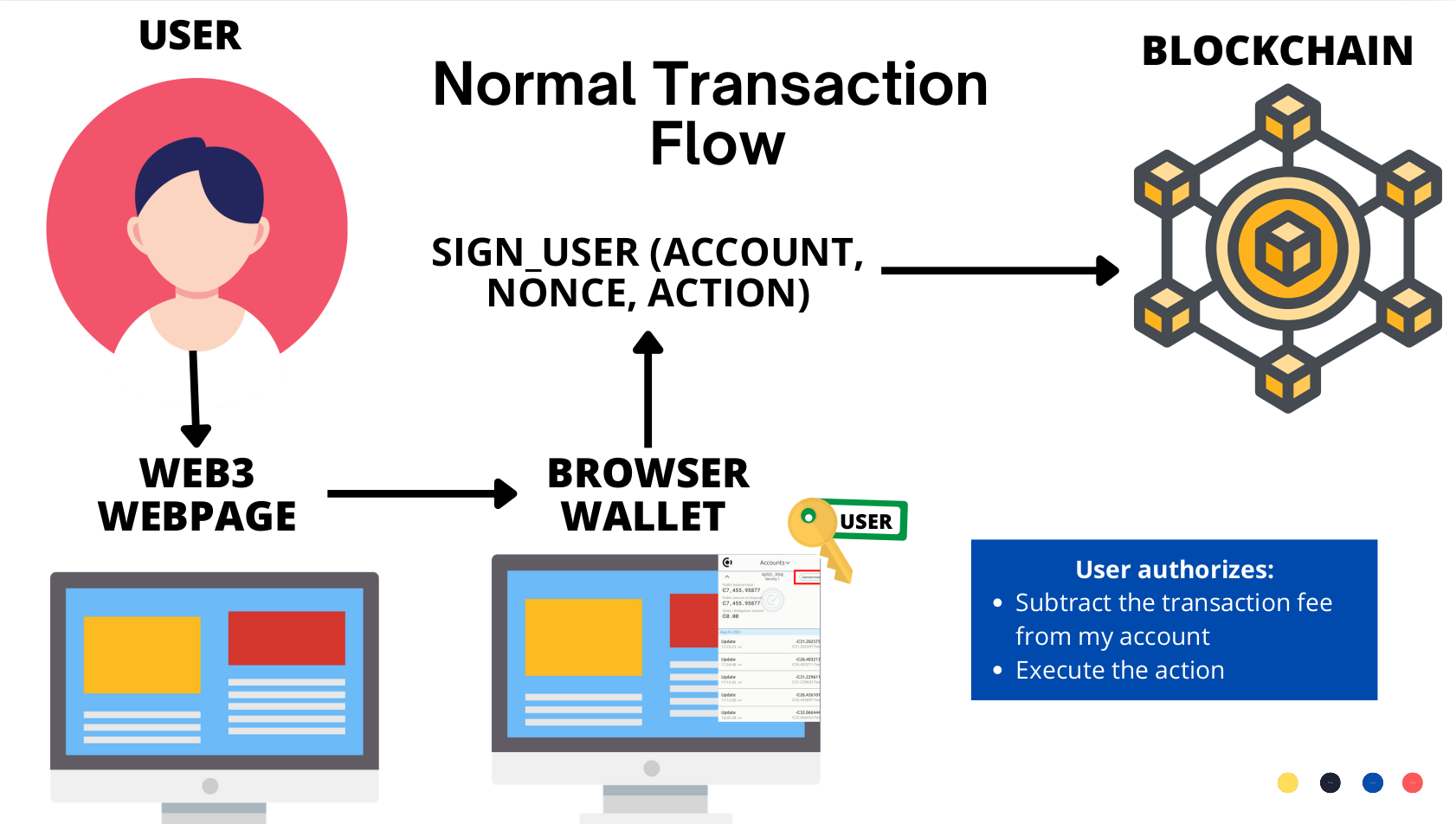 Normal Smart Contract Transaction Flow