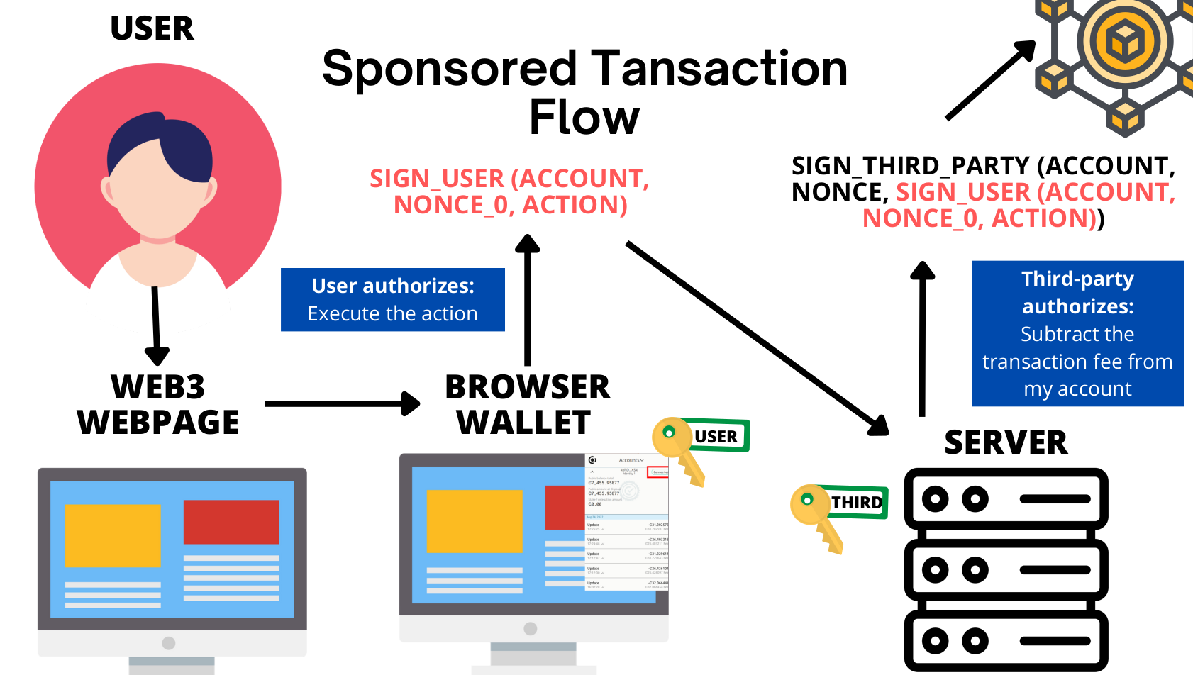 Sponsored Transaction Flow