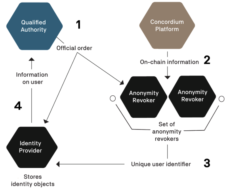 graphic showing anonymity revocation process