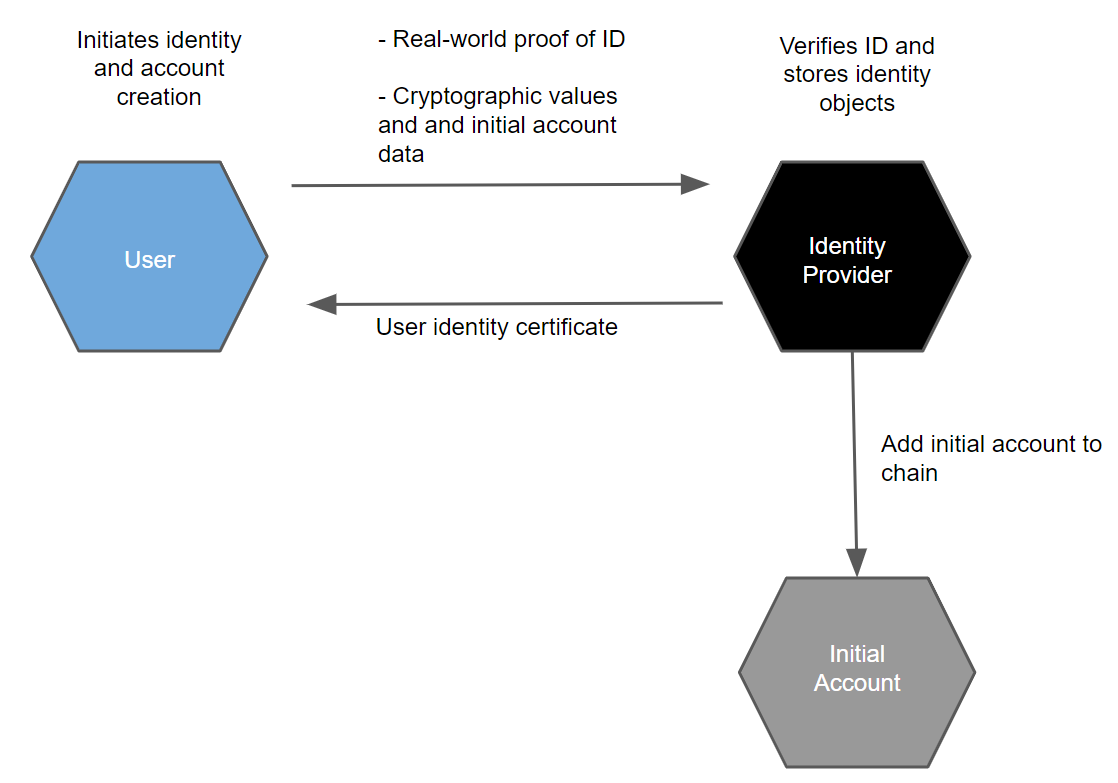 graphic drawing showing how the user interacts with the identity provider